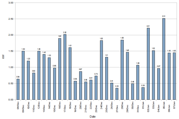 East-west split solar array first month's statistics East-west split solar array first month's statistics