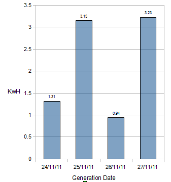 First Few Day's Solar Generation Figures First Few Day's Solar Generation Figures