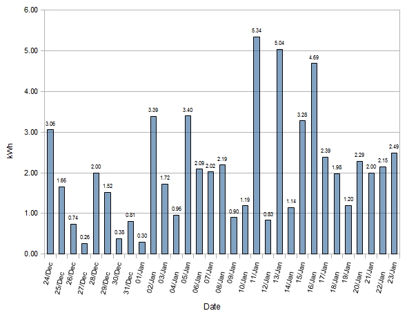 Solar Generation Statistics Month 2