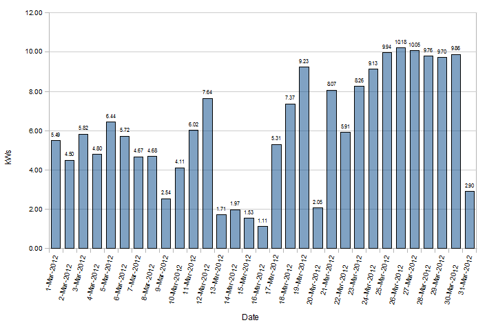 March 2012 Yield - East-West Split March 2012 Yield - East-West Split