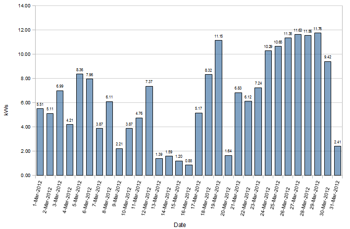 March 2012 Yield - South, South-East
