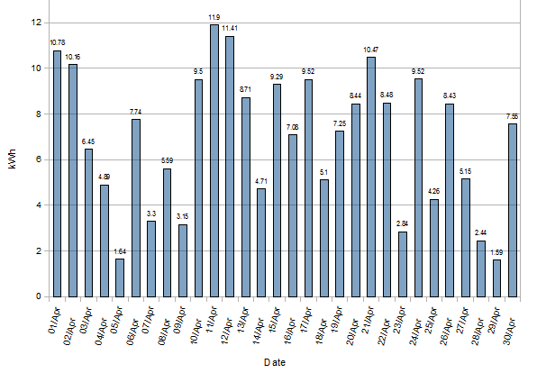 Solar Panel Generation Statistics – April 2012 (East-West Split)