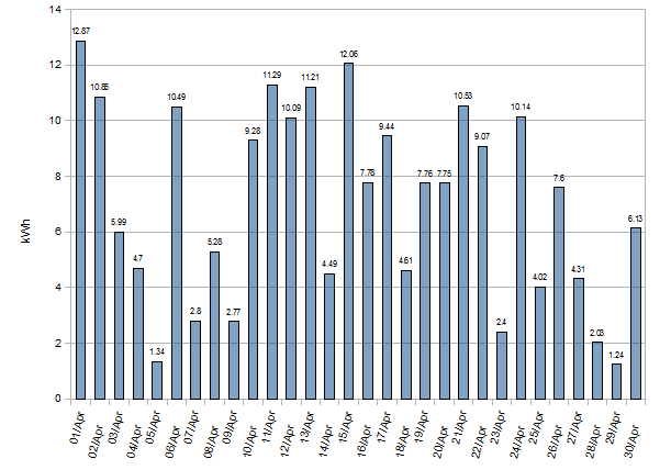Solar Panel Generation Statistics – April 2012 (South, South-East) Solar Panel Generation Statistics – April 2012 (South, South-East)
