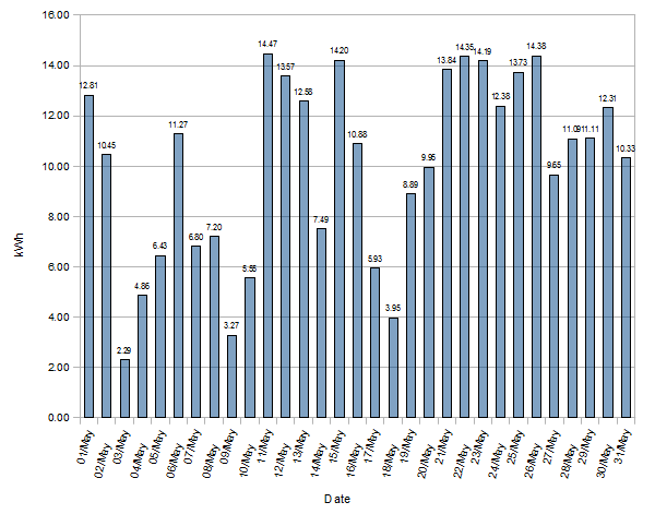May 2012 Statistics East, West Split May 2012 Statistics East, West Split