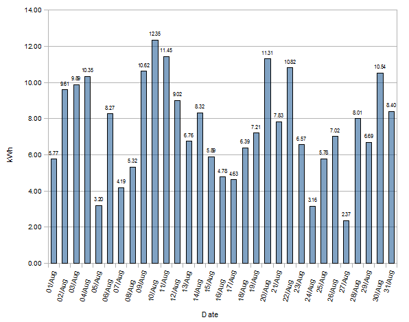 Solar Generation Stats August 2012 Solar Generation Stats August 2012