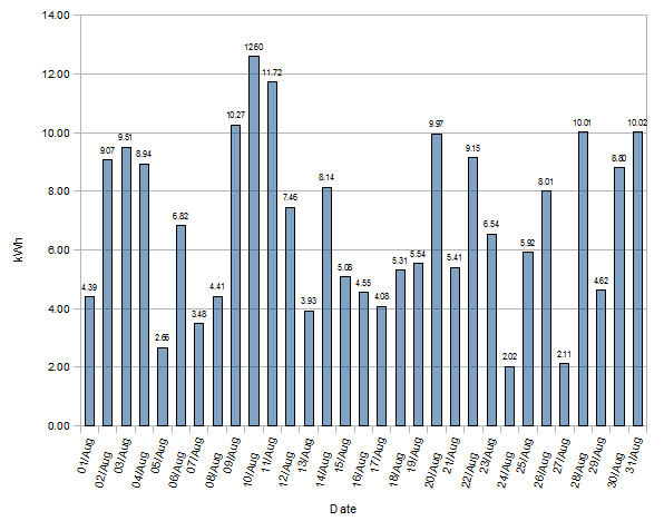 SSE August 2012 Solar Generation Statistics SSE August 2012 Solar Generation Statistics