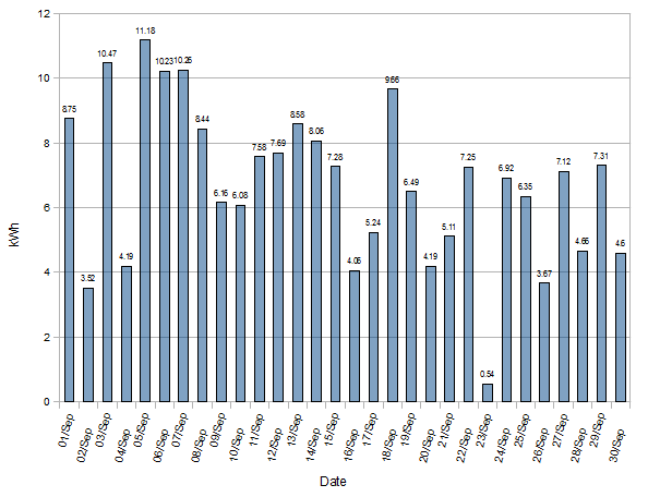 East west split solar generation stats - September 2012