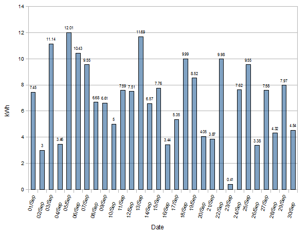 Solar Generation Statistics - September 2012