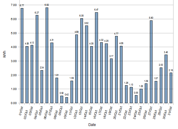 East,West-Split Solar Statistics October 2012