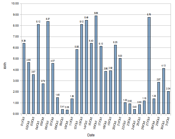 Solar Statistics October 2012 South,South-East