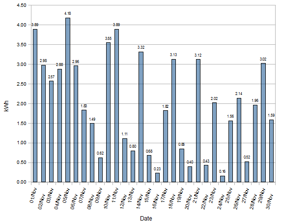 East-West Split November 2012 Solar Stats
