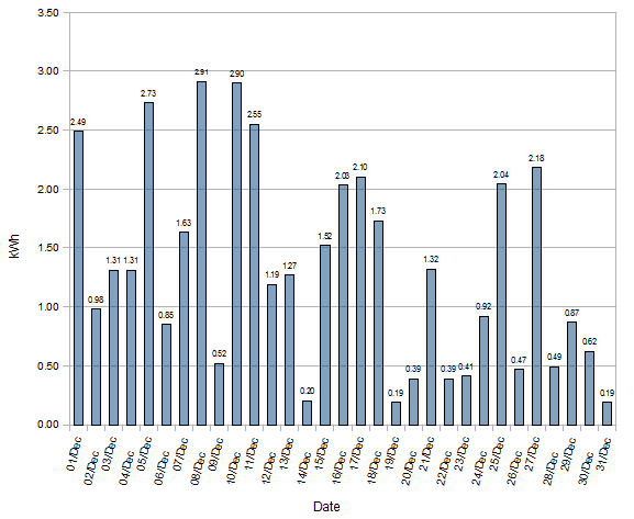 East-West Split December 2012 Solar Stats