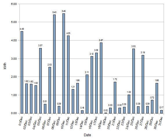 South South-East December 2012 Solar stats