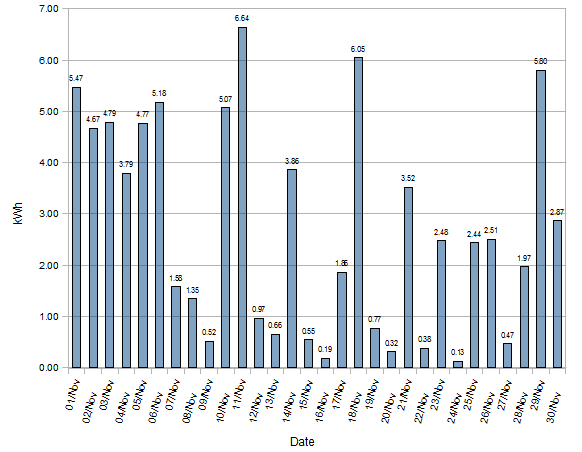 South South-East November 2012 Solar stats