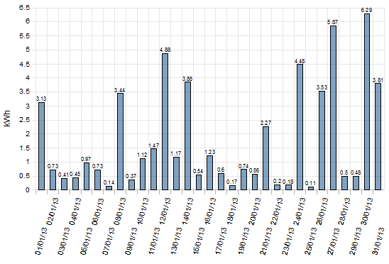  Solar Generation Statistics Jan 2013