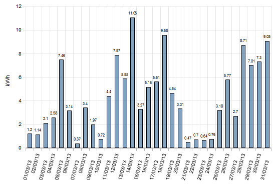 March Solar Stats 2013