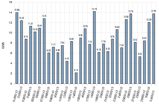 Solar generation chart for May 2013