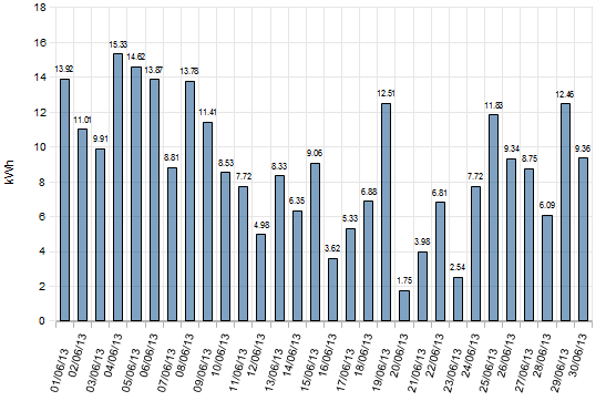 June 2013 Solar Stats