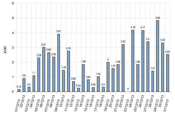 December 2013 Solar Generation Statistics December 2013 Solar Generation Statistics