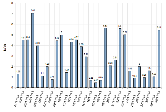November 2013 Solar Generation Statistics