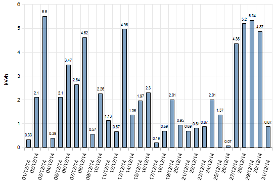 December 2014 stats