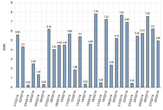 February 2014 Solar Harvesting Statistics