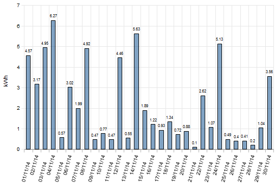 November 2014 Solar Figures