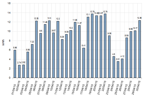 April 2015 Solar Stats