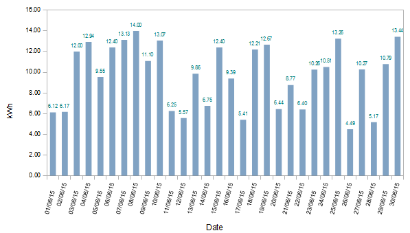 June 2015 Solar Stats