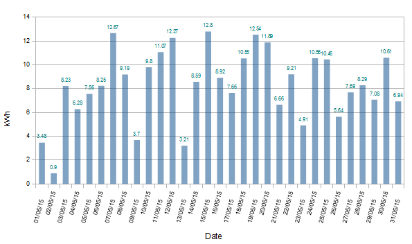 Solar Generation Stats May 2015 Solar Generation Stats May 2015